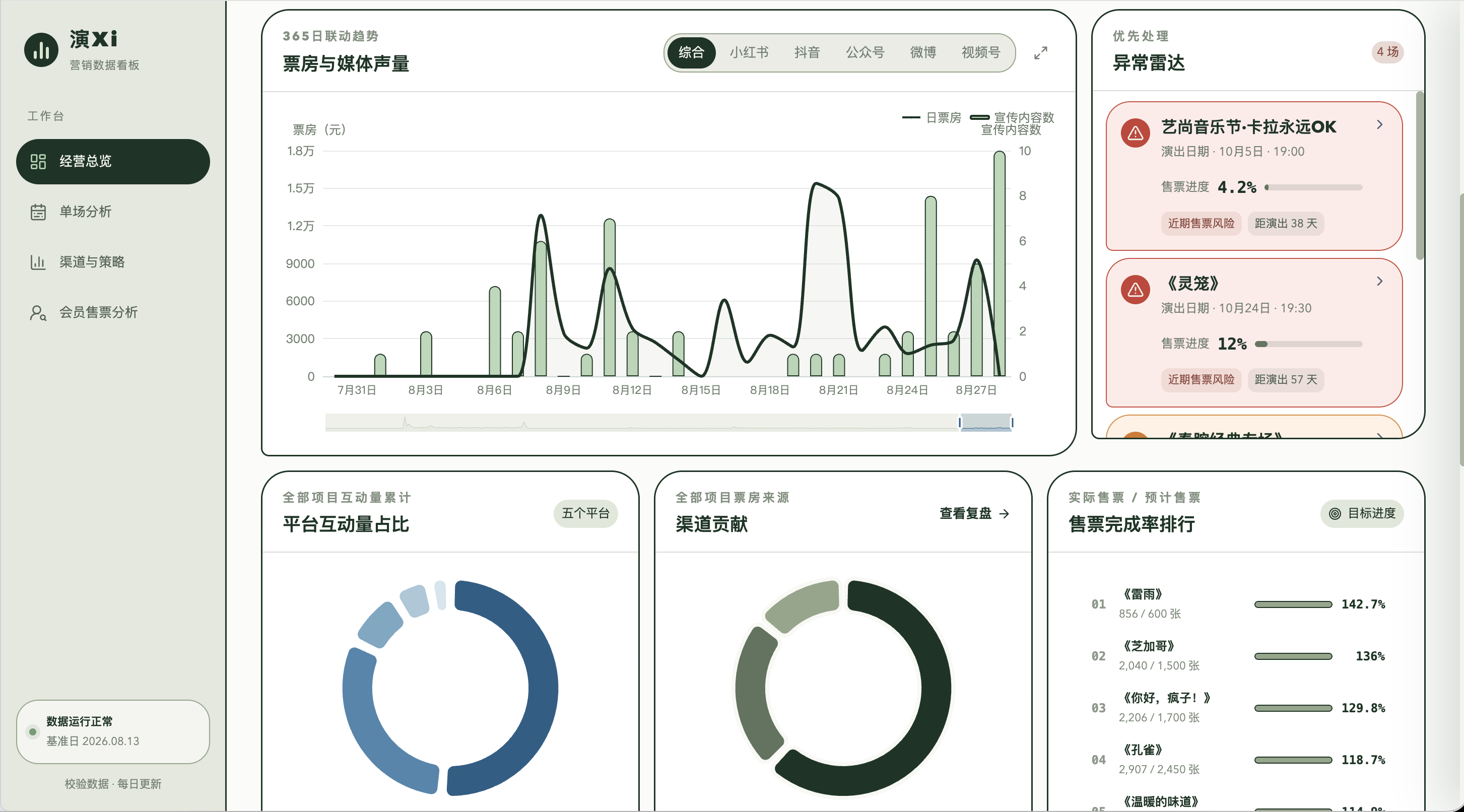 演Xi 经营总览下半屏,展示 365 日票房与媒体声量趋势、平台互动占比、渠道贡献和售票完成率排行