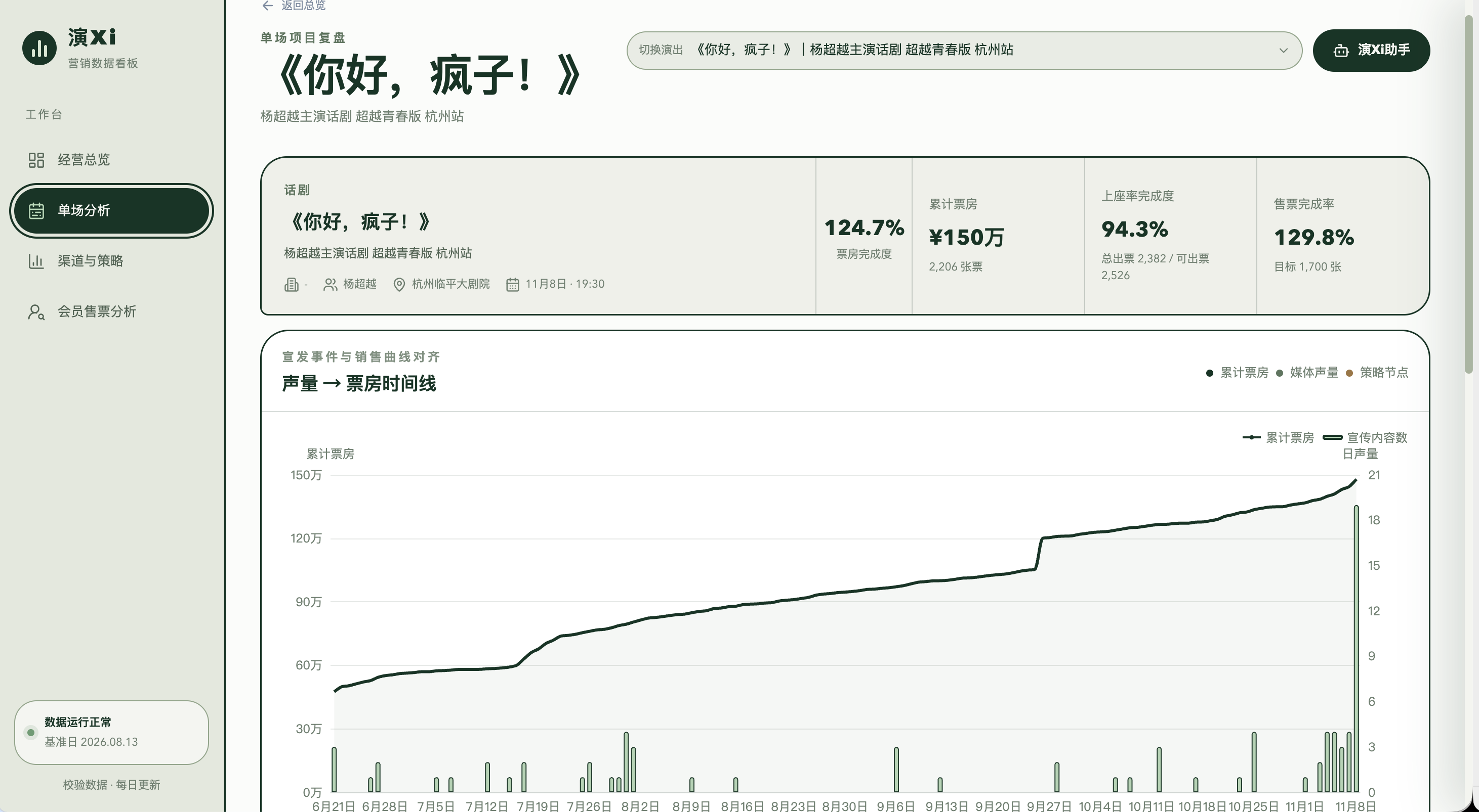 演Xi 单场分析页,展示你好疯子一场演出的完成进度和票房声量时间线